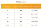 Voltage stats